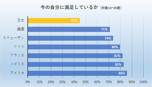 今の自分に満足しているか