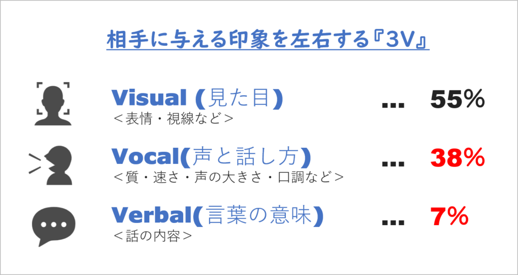 Visual（見た目）・・・55%
Voice（声） ・・・38% 
Verval（会話の内容） ・・・7% 