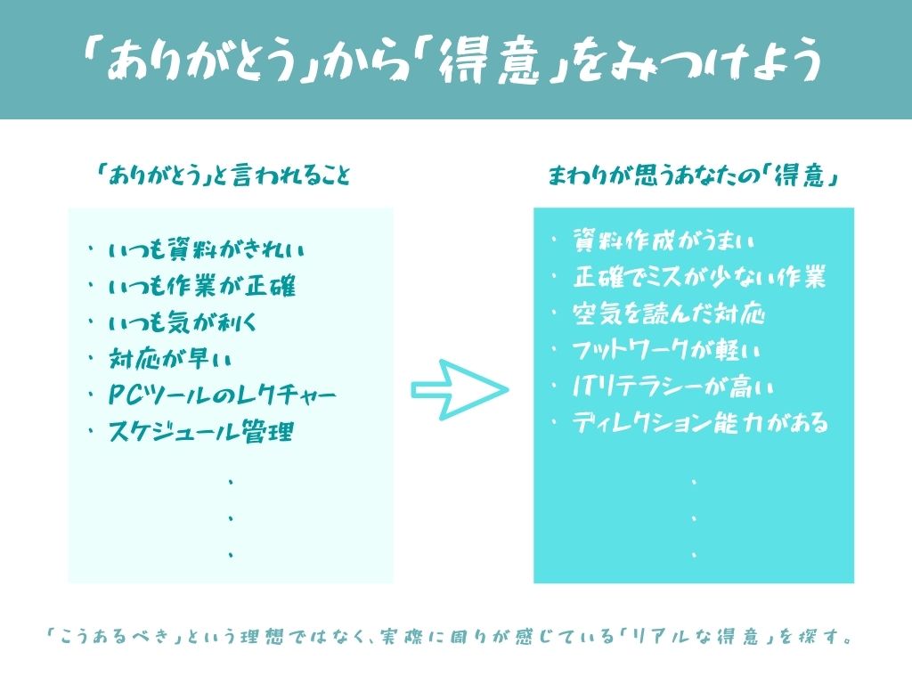 ありがとうから得意なことを見つけるイメージ（LIFE LAB）