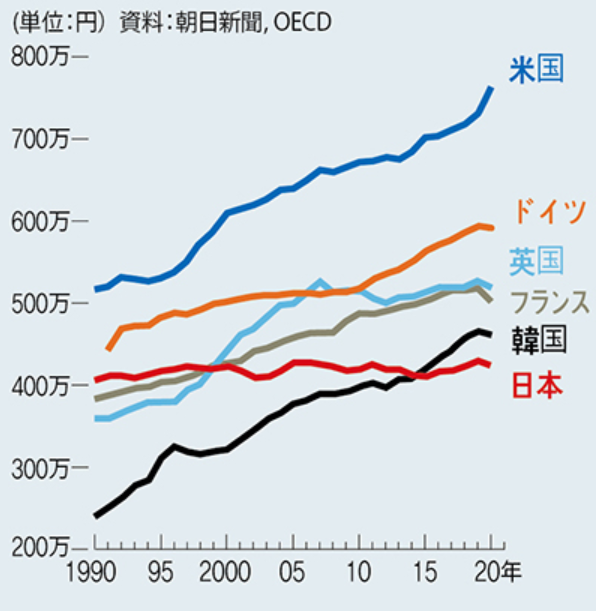 朝日新聞より引用。日本と他先進国の平均給与比較。
平均賃金、日本は４２４万円で韓国４６２万円より低い…賃金も「失われた３０年」