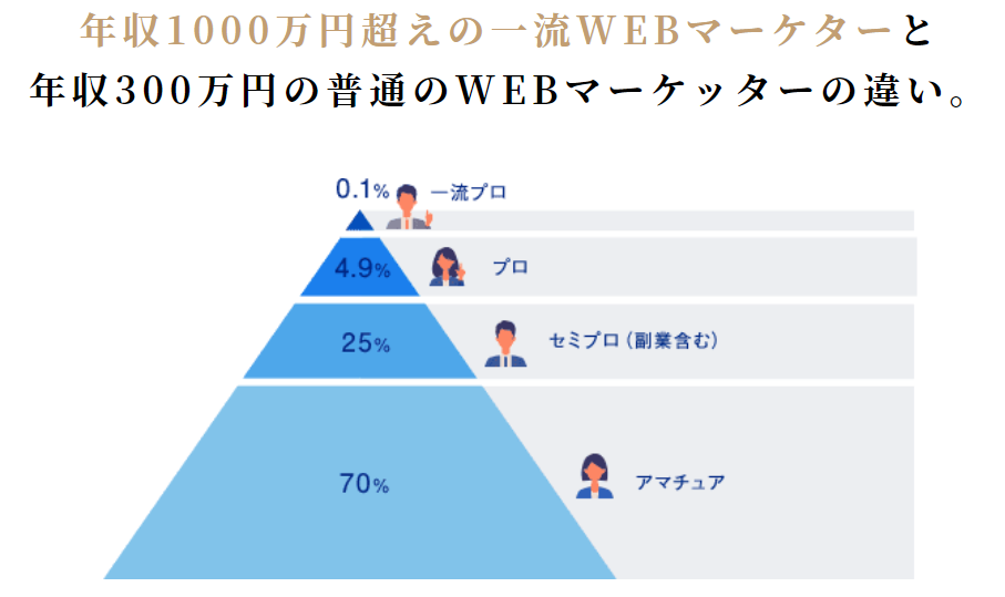 アドレスクマーケティングアカデミー公式HP　一流と一般マーケターの違い