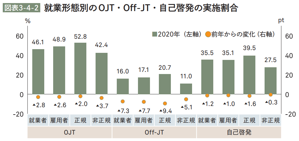 リクルートワークス研究所
「就業形態別のOJT、Off-JT、自己啓発の実施割合」調査結果