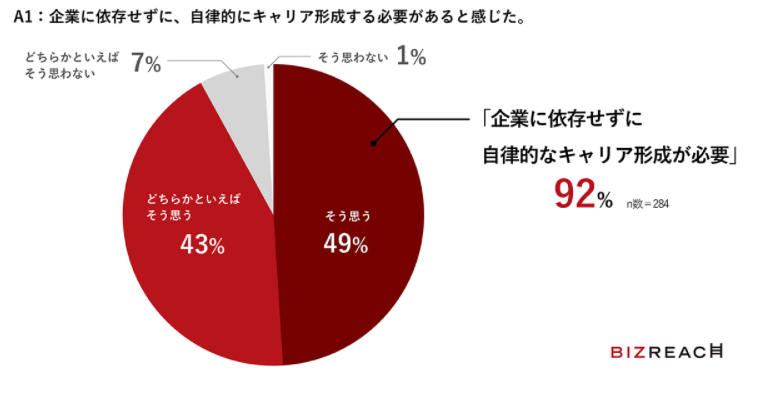 ビズリーチ：9割以上が「企業に依存しないキャリア形成が必要」と回答のイメージ